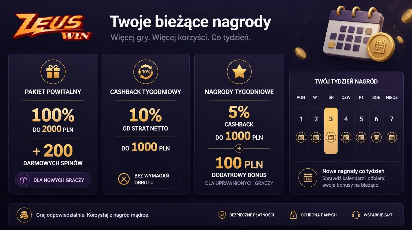 Panel promocji kasynowych z bonusem powitalnym, cashbackiem i kalendarzem cotygodniowych nagród